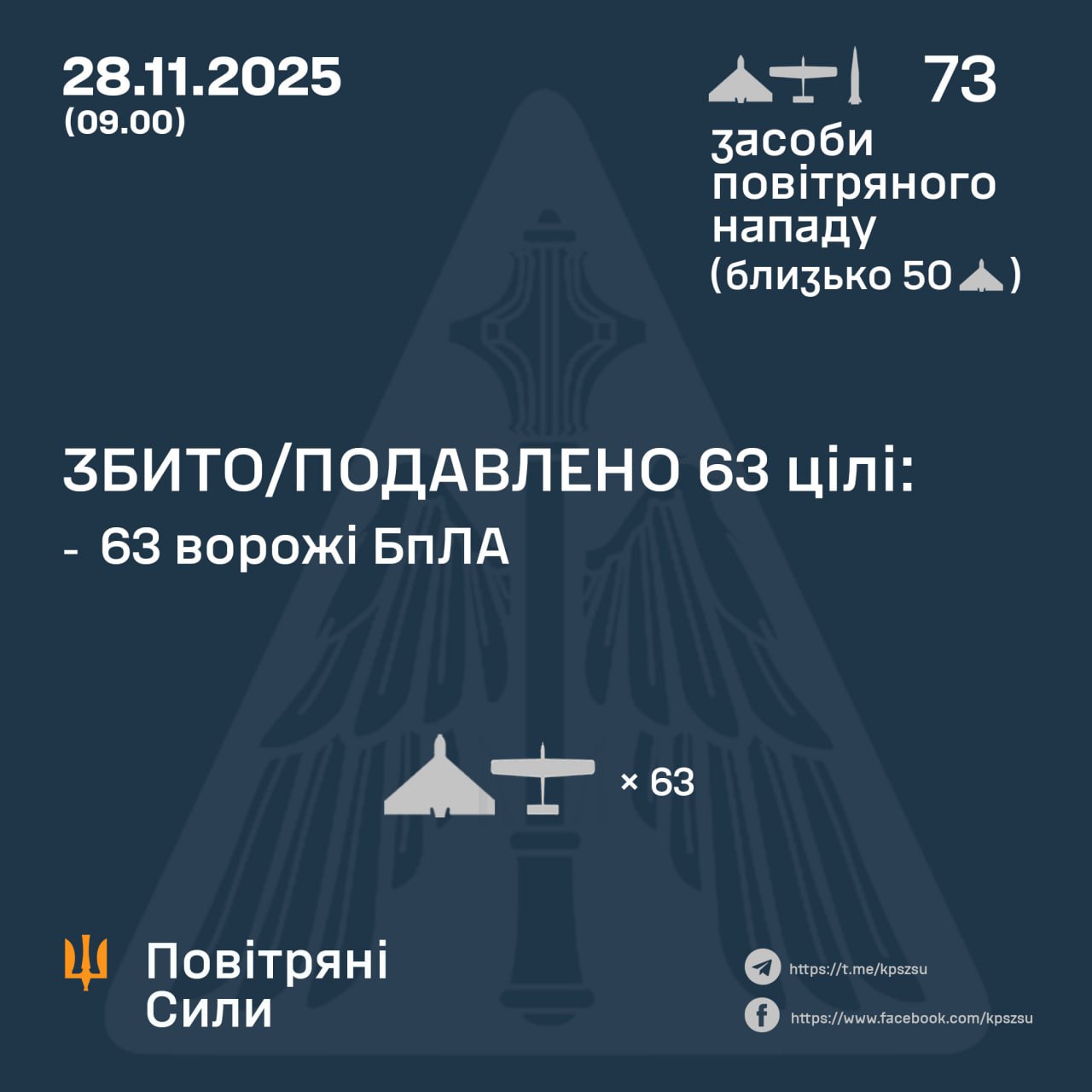 Збито та подавлено 63 повітряні цілі противника