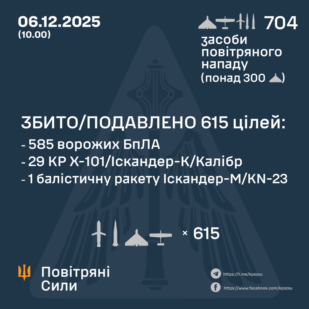 Збито та подавлено 615 повітряних цілей противника