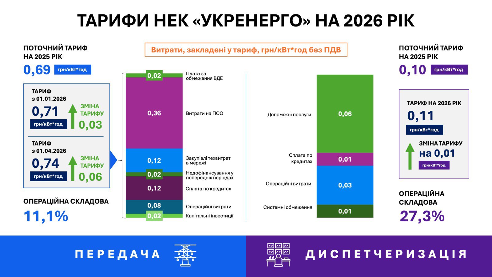 Нові тарифи НЕК «Укренерго» на передачу