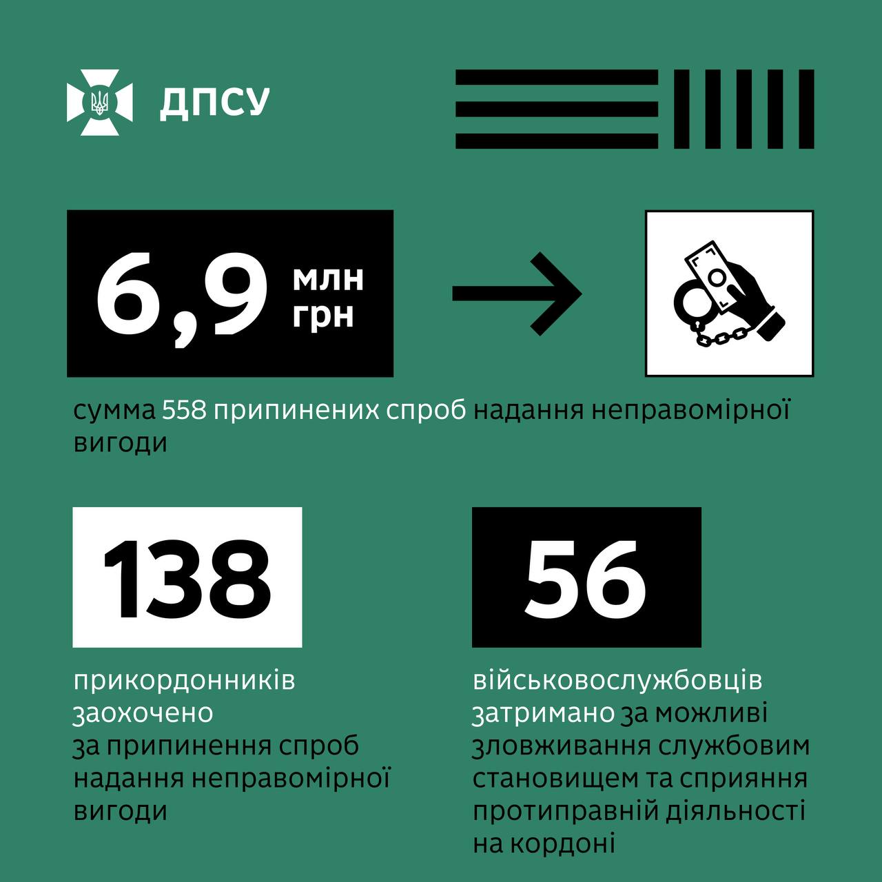 Антикорупційні заходи та результати прикордонної служби