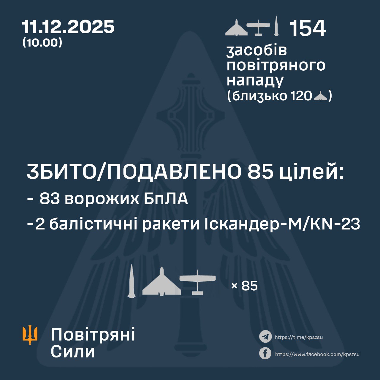 Збито та подавлено 85 повітряних цілей противника