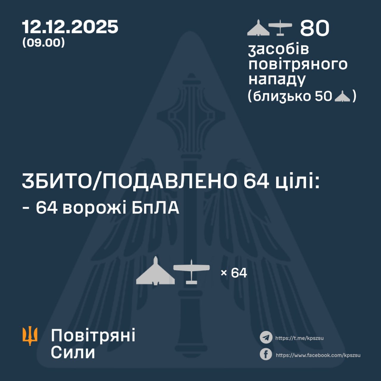 Збито та подавлено 64 ворожих БПЛА
