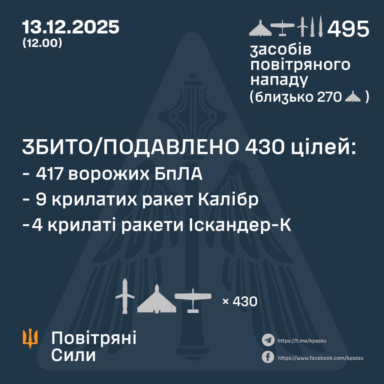 Збито та подавлено 430 повітряних цілей