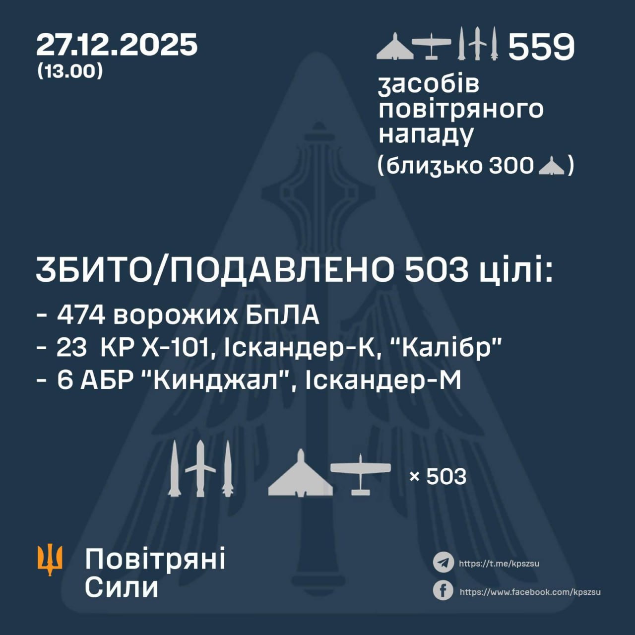503 збиті та подавлені повітряні цілі противника