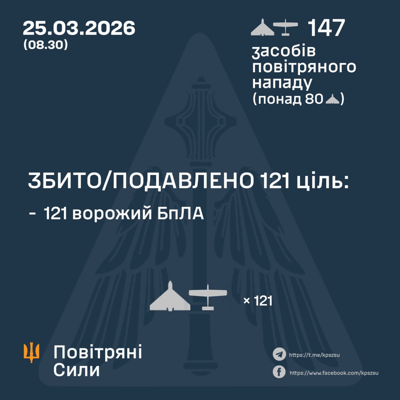 121 ворожий БпЛА збито/подавлено 25 березня