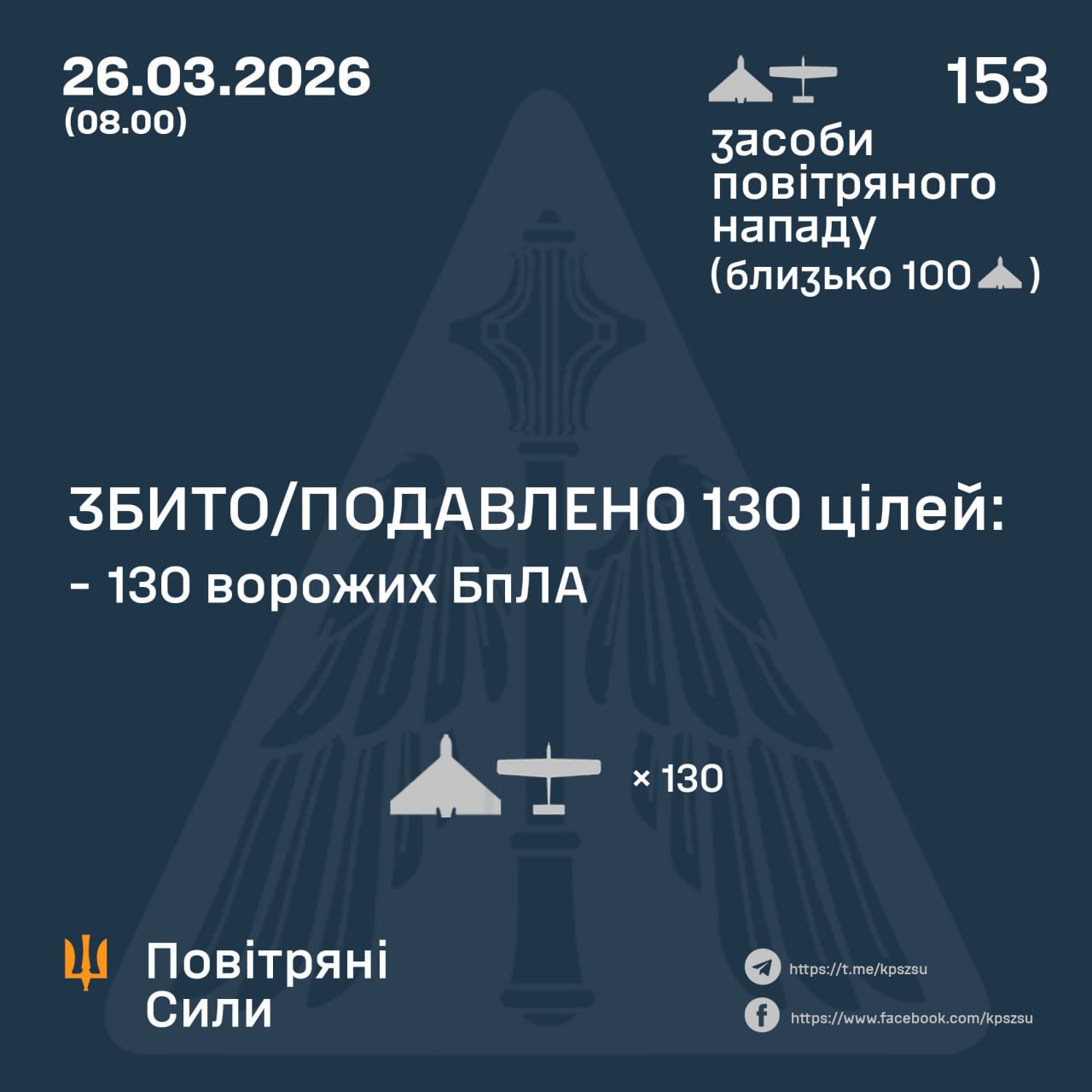 Збито/подавлено 130 ворожих БпЛА