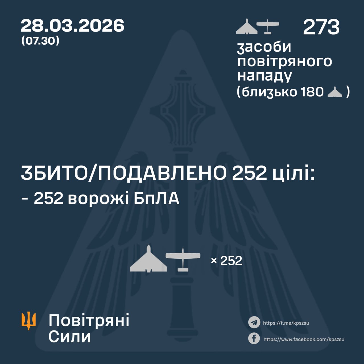 Збито/подавлено 252 ворожі БпЛА за ніч