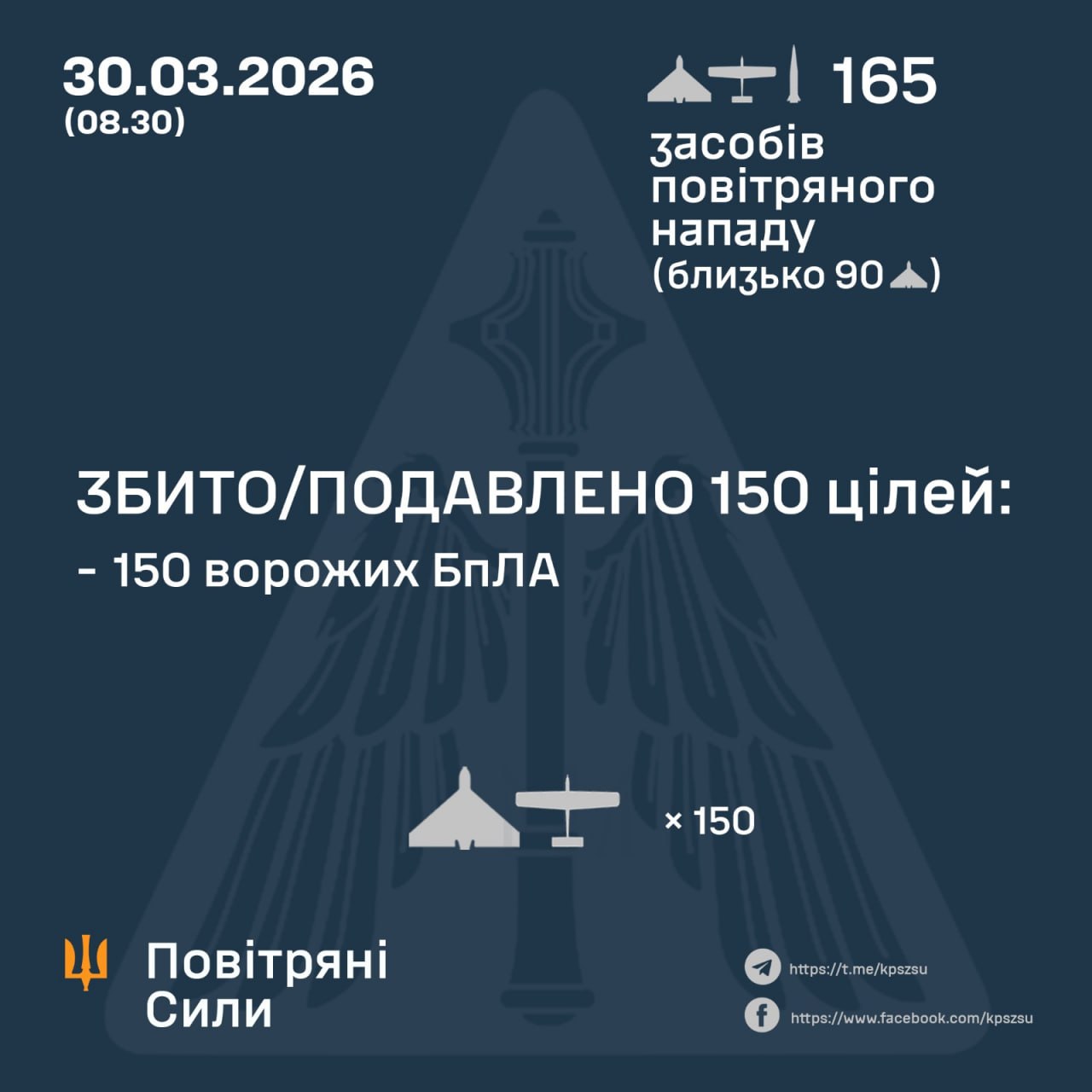 ЗБИТО/ПОДАВЛЕНО 150 ворожих БпЛА