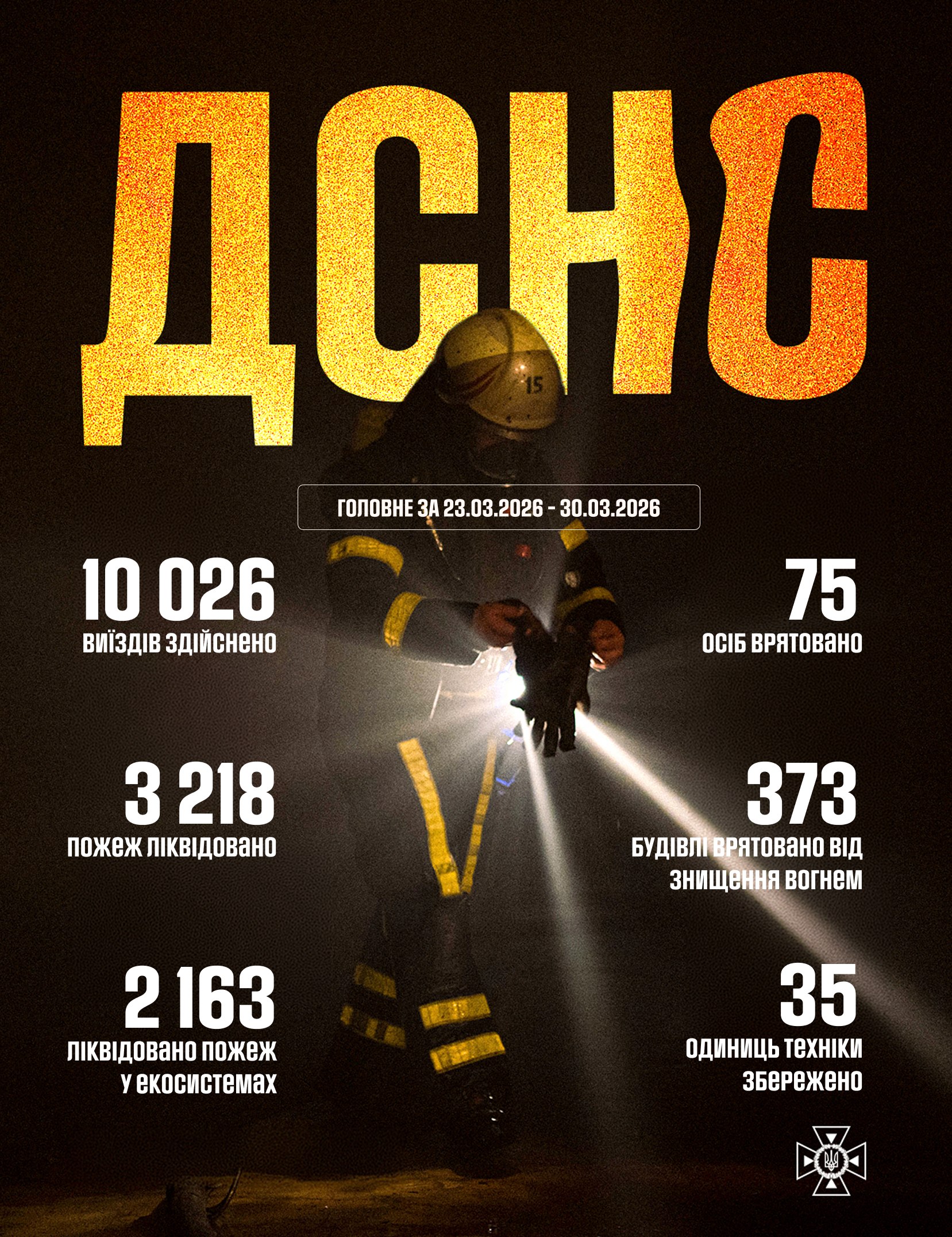 Понад 10 тисяч виїздів за тиждень