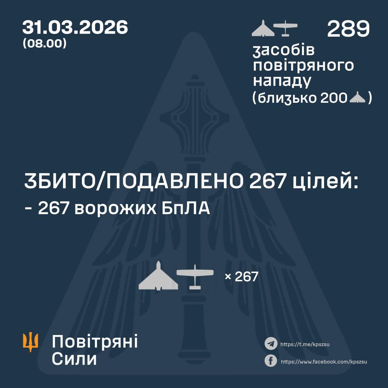 Збито/подавлено 267 ворожих БпЛА