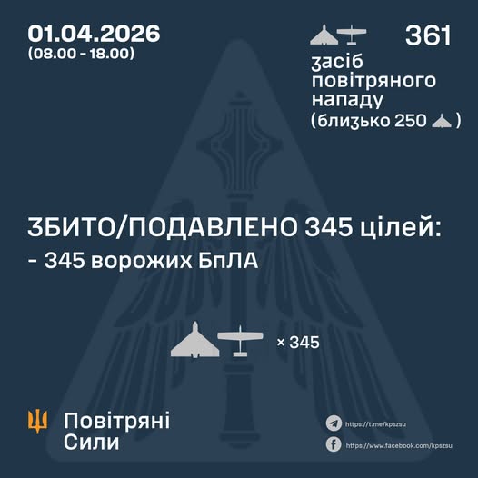 Збито/подавлено 345 ворожих БпЛА