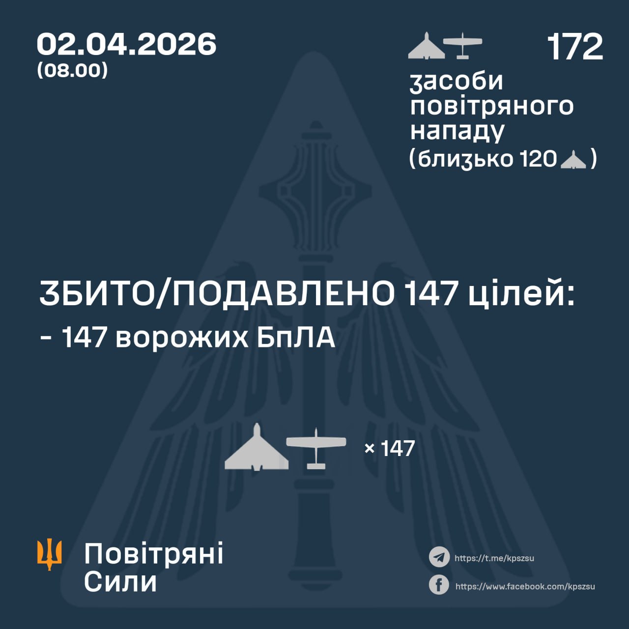 Збито/подавлено 147 ворожих БпЛА