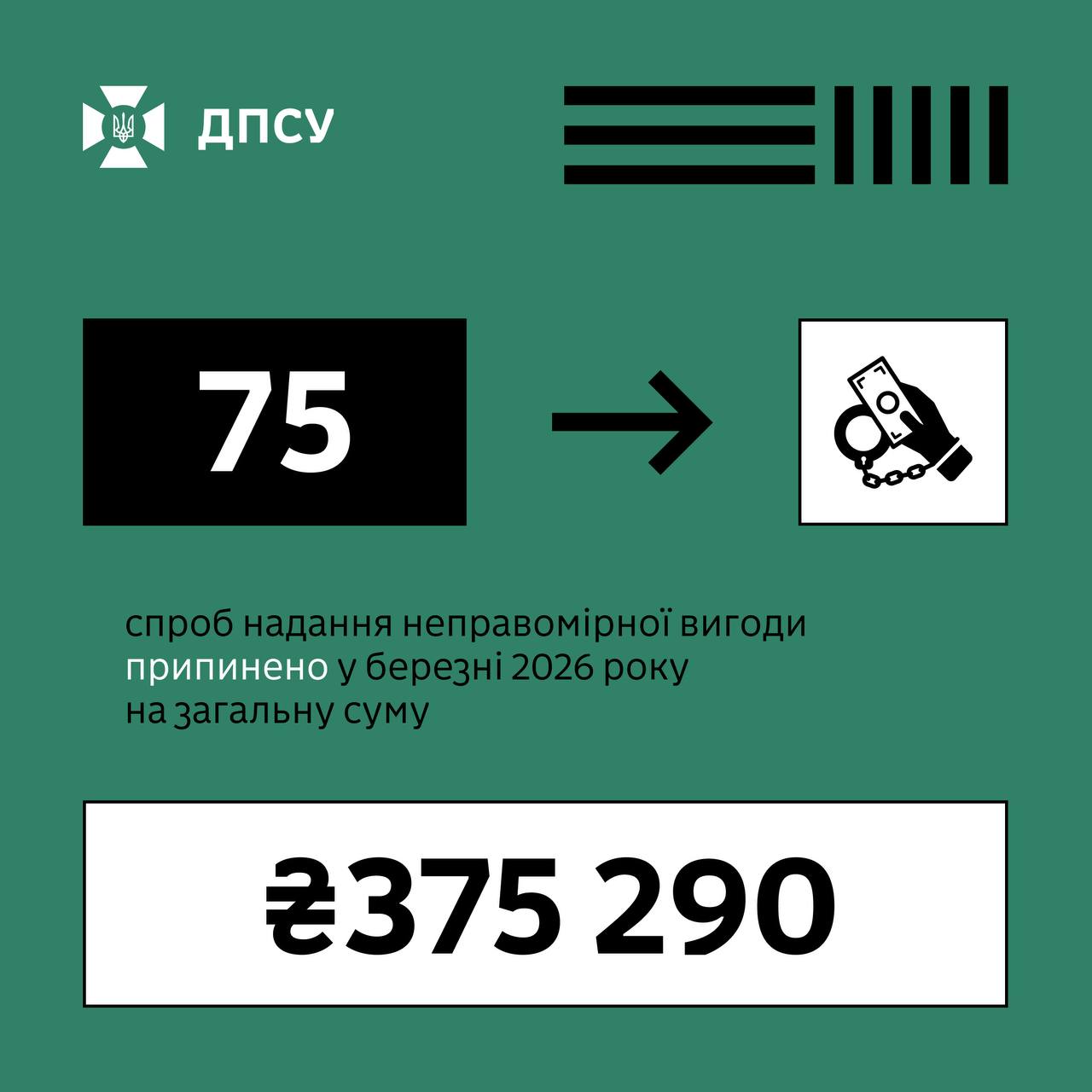Прикордонники припинили 75 спроб неправомірної вигоди у березні 2026