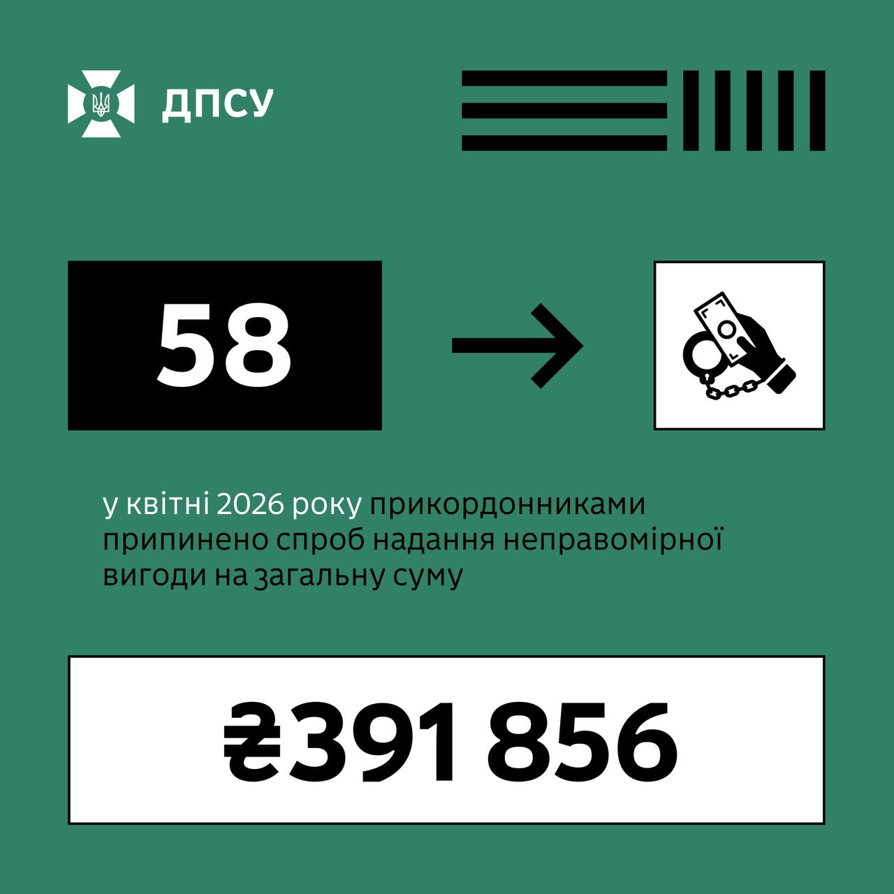 Прикордонники припинили спроби підкупу на 392 тис. грн