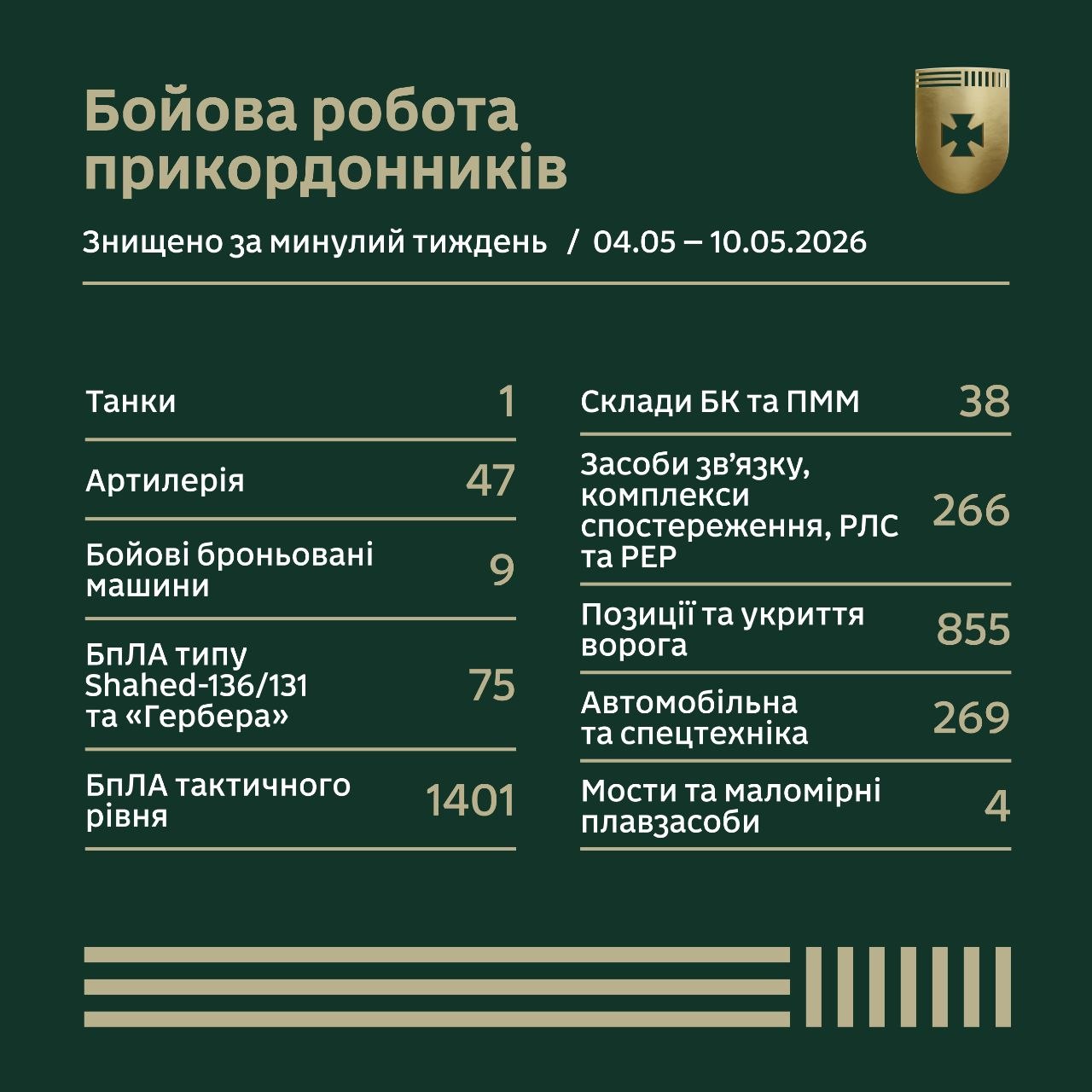 Бойова робота прикордонників за тиждень