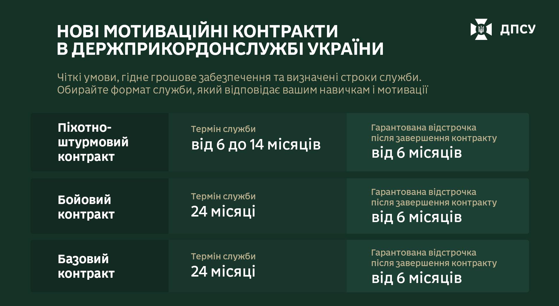Мотиваційні контракти ДПСУ: умови та строки