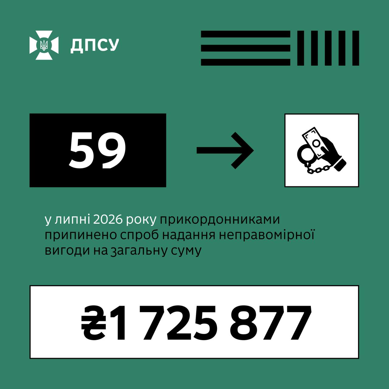 Прикордонники припинили 59 спроб вигоди в липні 2026
