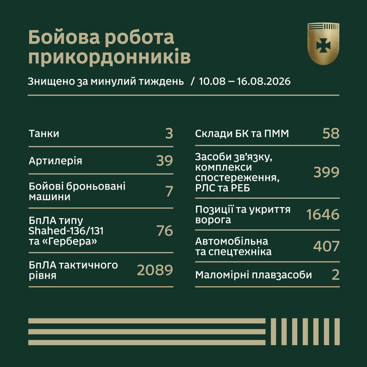 Бойова робота прикордонників за тиждень у цифрах