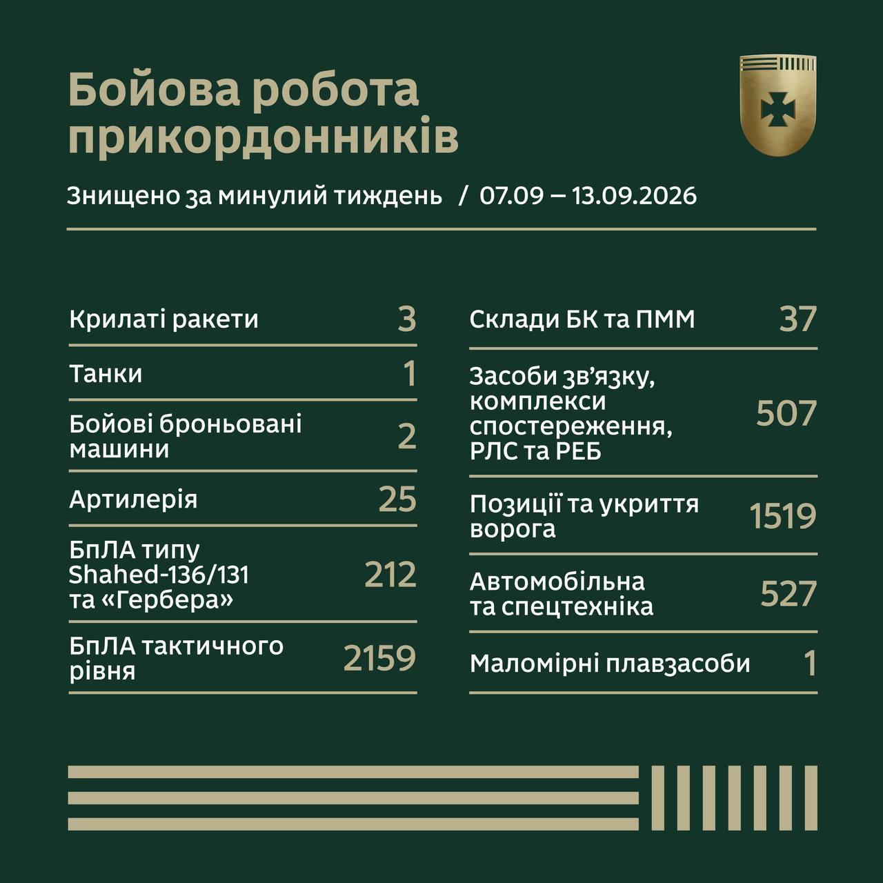 Бойова робота ДПСУ за 7–13 вересня