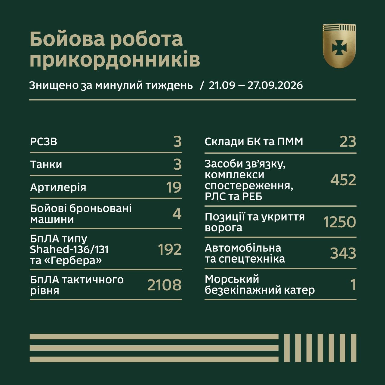 Бойова робота ДПСУ за тиждень у цифрах